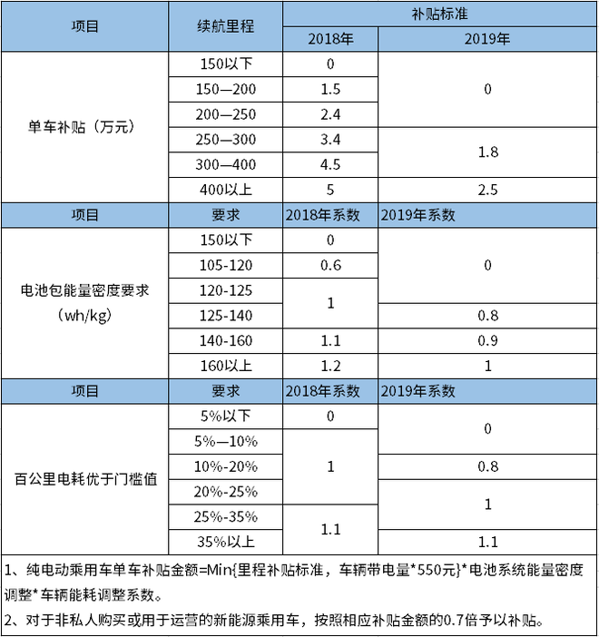 新能源汽车国家补贴退坡 舆论有何反响？